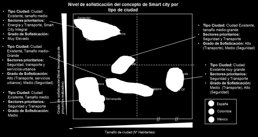 dimensión de los proyectos identificados sea significativamente superior en Latinoamérica : Proyecto Smart Mobility en España (elementos