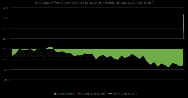 COYUNTURA INTERNACIONAL: El impacto de BRASIL sobre la balanza comercial argentina. La recesión brasileña impactó fuertemente en la caída de nuestras exportaciones.