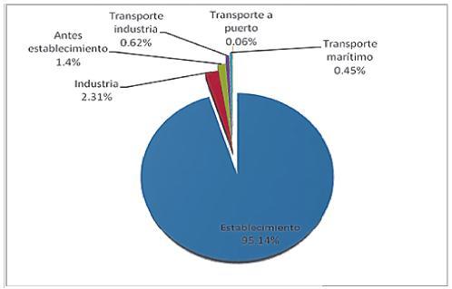 Análisis de Ciclo de vida GEI (Desde producción de insumos al puerto de destino) Fuente:MGAP-FAGRO-INIA-LATU, 2013: