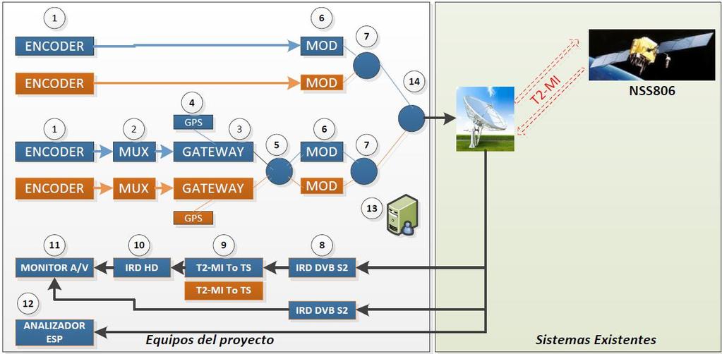 Diagrama 2. Configuración Transporte para el Canal Regional Telecaribe.