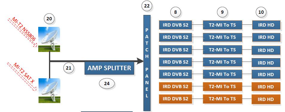 2.3.1. Sistema de Recepción de Señales Regionales en Formato T2-MI y conversión a Banda Base SDI-SD en RTVC. Diagrama 4.
