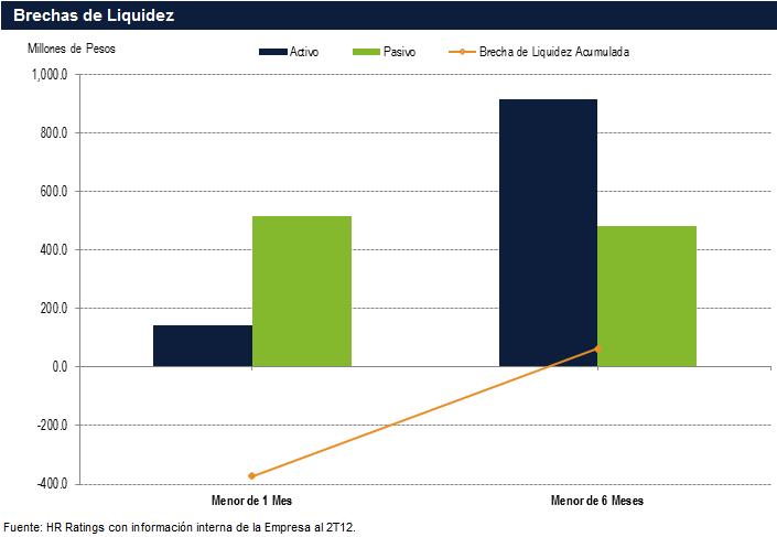 Brechas de Liquidez La Empresa mantiene un promedio de duración de los créditos de cuatro meses y tiene una rotación anual de la cartera de 4.5x en promedio.