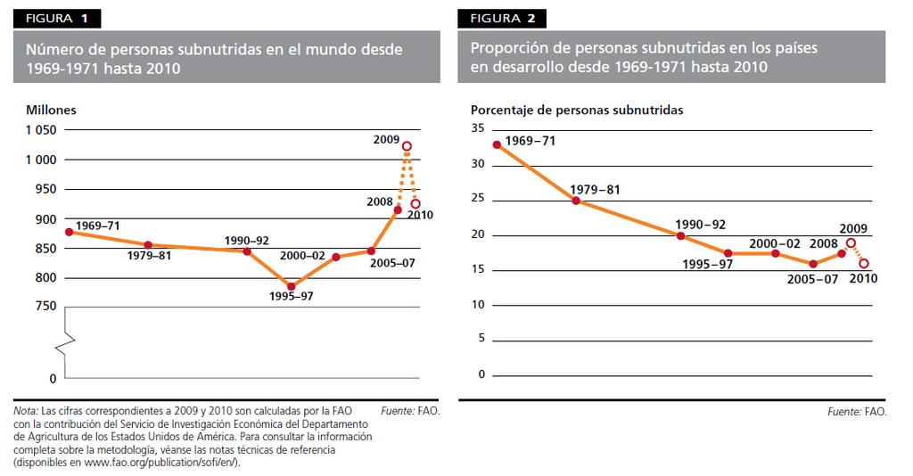 HAMBRE EN EL MUNDO UNDERNOURISHED NUMBER IN THE WORLD FROM 1969-1971 TO 2000