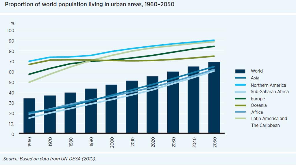 GLOBAL POPULATION TRENDS From 2009 to 2050 world population is expected to increase by 2.