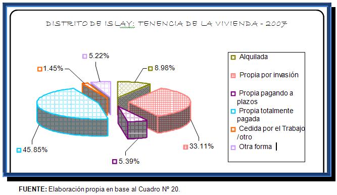 TENENCIA DE LA VIVIENDA, DISTRITO DE ISLAY 2007 CATEGORÍAS CASOS % ACUMULADO % Alquilada 105 8.98% 8.98% Propia por invasión 387 33.11% 42.09% Propia pagando a plazos 63 5.39% 47.