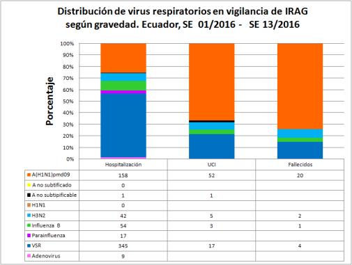 Gráfico 9: Distribución Influenza y otros virus respiratorios por gravedad Tabla 3: Tasa de letalidad de Influenza y otros virus respiratorios Con corte a la SE 13, en los años 2012 y 2016 se