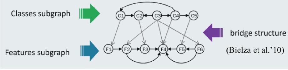 Multi-Dimensional Bayesian Classifiers Una red de clasificación bayesiana multi-dimensional es una red bayesiana con una