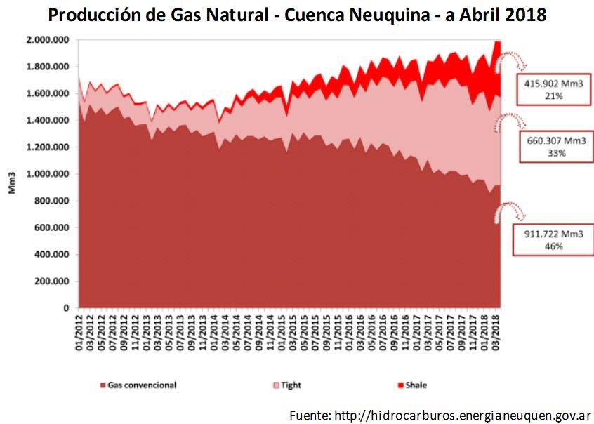 Ellos nos permite continuar afirmando que la mayor producción de gas natural argentino, se explica por la extracción no convencional y aguas afuera.