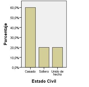 Recuento % Casado 3 60,0% Soltero 1 20,0% Estado Civil Unido de