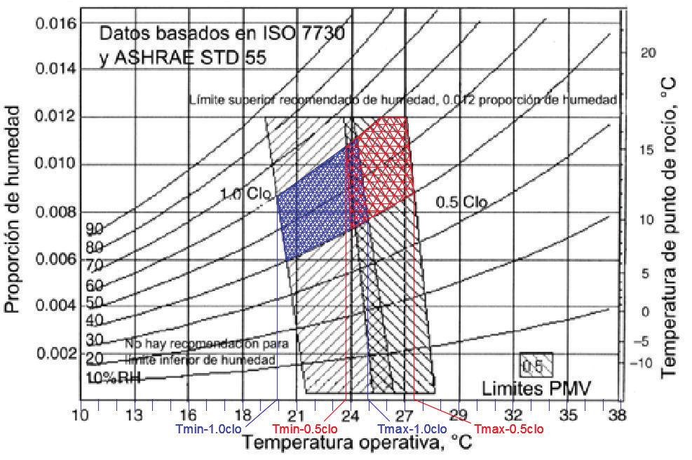 Figura 2.4. Rangos aceptables de temperatura operativa y humedad para viviendas. Fuente: (ANSI/ASHRAE, 2004, p. 5) Con los valores de temperatura de la Tabla 2.8.