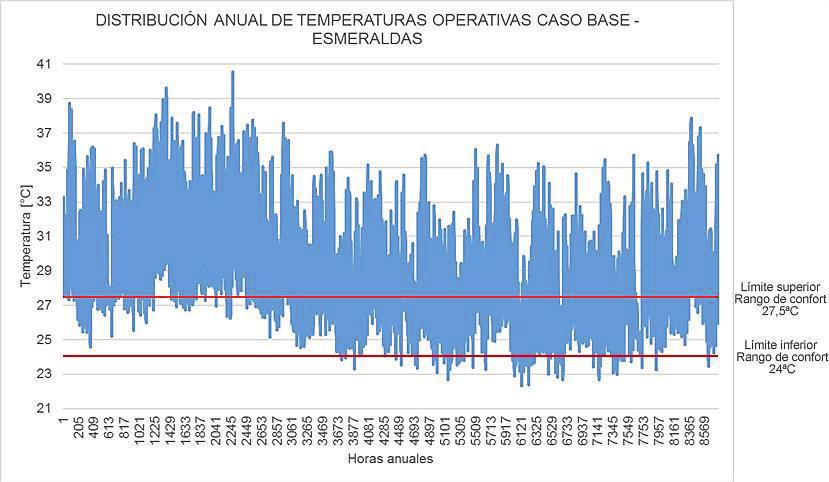 Figura 3.1. Distribución anual de temperaturas operativas del caso base para la ciudad de Esmeraldas. En la Tabla 3.2.