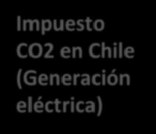 Ambientales y de Cambio Climático Impuesto CO2 en Chile