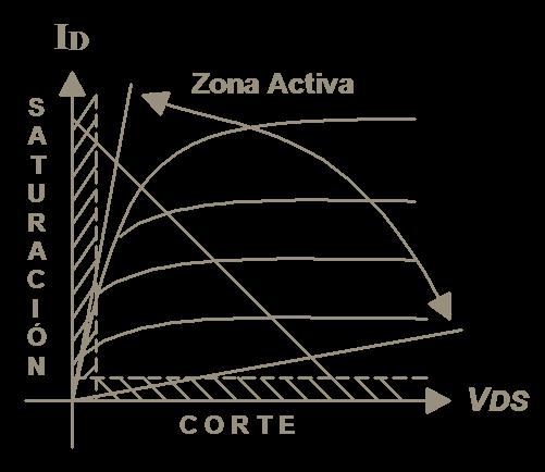 El FET como Dispositivo de Conmutación S A T U A C I Ó N ID Zona Activa C O T E VDS Corte = VDS máx. ID min. Saturación = VDS min. ID máx.