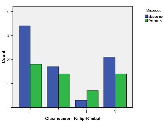 La distribución de severidad por Killip IV entre ambos sexos fue similar 21/75 hombres (28%) y 14/53 mujeres (26.4%) p =0.206.