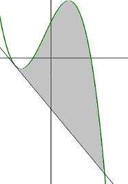 TOT n 15-16 -8/1 MODEL A Codi BAR15-16 Presenteu els exercici A A1- a) Trobeu l equació de la recta tangent a y= -x³ - x² + 5 x + 5 en el punt d abscissa - b) Calculeu l àrea limitada per aquesta