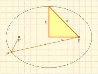 e=0 : circumferència e<1 : el lipse e=1 : paràola e>1 : hipèrola c e = a L el