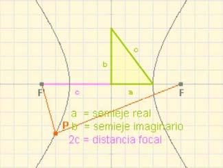 La circumferència té e=0 Paràola Lloc geomètric dels punts del pla que estan a la