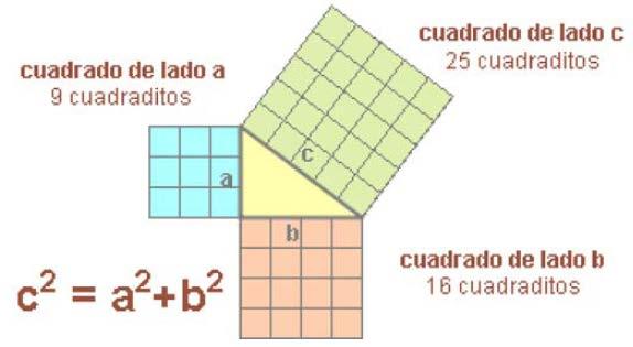 Recorda el més important Teorema de Tales AB BC AC = = A'B' B'C' A'C' Teorema de Pitàgores Semlança Dues figures planes són semlants si existeix la mateixa proporció, anomenada raó de semlança, entre