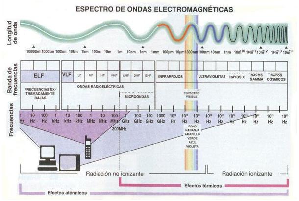 Pág. 11 Espectro electromagnético de frecuencias y de longitudes de onda Rango energético del espectro El espectro electromagnético cubre longitudes de onda muy variadas.