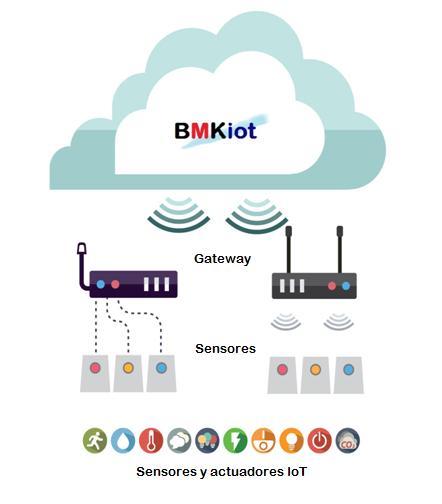BMKiot es una plataforma que permite a los clientes construir servicios IoT escalables y competitivos en tiempo real con probada fiabilidad y seguridad.