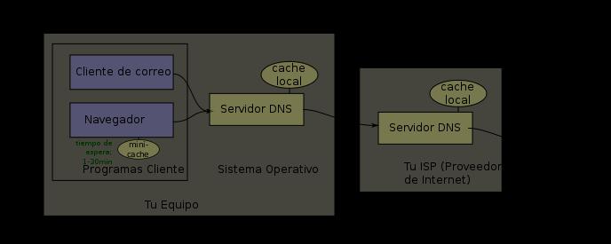 Para Evitar un Excesivo Tráfico por la Red, existen unas Interacciones Previas al Servicio DNS