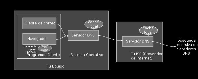 interacciones previas para evitar mandar un mensaje DNS por la red SMTP Memoria caché 2 (NAVEGADOR)