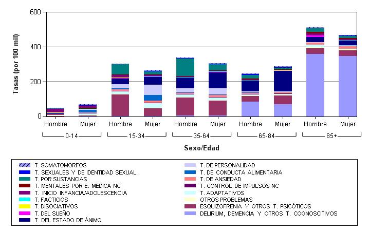 Figura 6.8. Morbilidad hospitalaria según sexo para cada grupo diagnóstico de la clasificación DSM- IV-TR. Tasas por 100 mil. Comunidad de Madrid, 2015. Fuente: CMBD y Padrón Continuo, IECM.