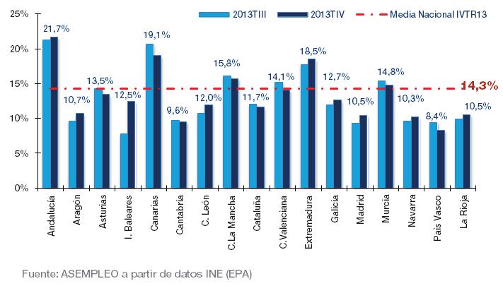Evolución del empleo Gráfico 3. Porcentaje de hogares con todos sus activos en paro por CCAA () Andalucía (21,7%), Canarias (19,1%), Extremadura (18,), C.