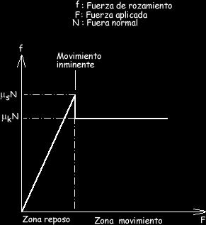 La fuerza de fricción estática para movimiento inminente (la fuerza de fricción estática máxima) es proporcional a la fuerza Normal (N).