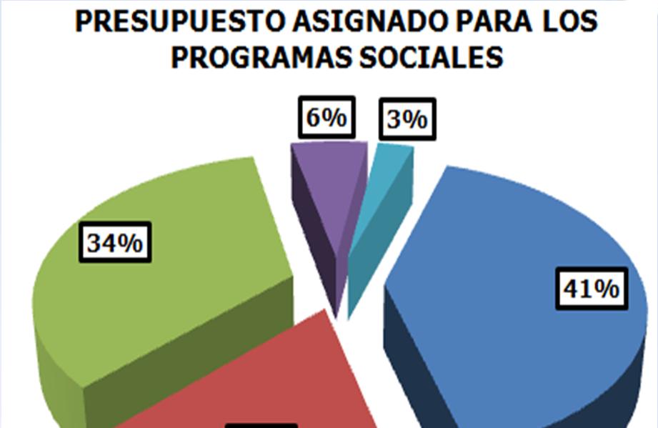 1) GERENCIA GENERAL DE PROGRAMAS SOCIALES El presupuesto destinado para la atención con complemento alimentario a la población se divide de la siguiente