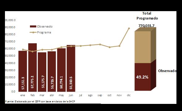 Gráfico 9 Al segundo trimestre de 2018 los Ingresos captados por los Organismos y Empresas, representaron 49.2 por ciento de la recaudación anual programada en 389 mil 247 mdp.