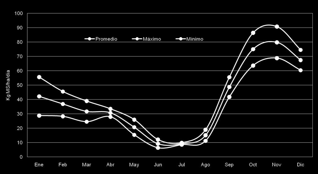 Curvas de tasas de crecimiento (Kg MS/Ha/día), promedio, máximo y mínimo de pradera