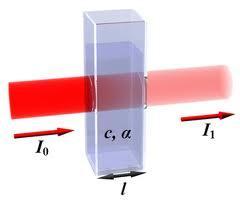 Figura 8: Atenuación de un haz de radiación por una sustancia absorbente [20]. La absorbancia es el logaritmo decimal del inverso de la transmitancia.