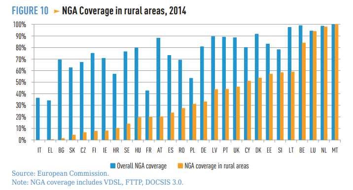 Acción 2: aumentar la cobertura de banda ancha, especialmente, en las áreas rurales Cobertura de la banda ancha (tecnología NGA) en las áreas rurales de los países europeos, 2014