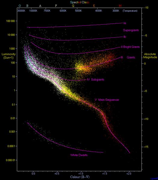 Diagrama Hertzsprung-Russell Jane Arthur (CRyA-UNAM)