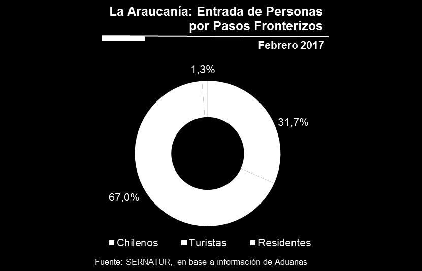561 personas) de los registros por pasos fronterizos corresponde a, cifra 21,2% menor que la registrada en febrero 2016. El 67,0% (62.