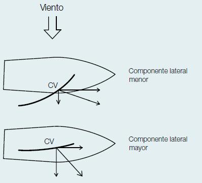 Figura 3.29- Fuerzas lateral y de propulsión en función de la posición de las velas. Fuente: Propia Para que el velero avance, hay que conservar el efecto propulsor y reducir el efecto lateral.