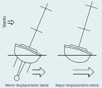 Fuente: Propia Par escorante. La fuerza lateral aplicada en el centro vélico se contrarresta por la fuerza de resistencia aplicada sobre el centro de deriva (CD).