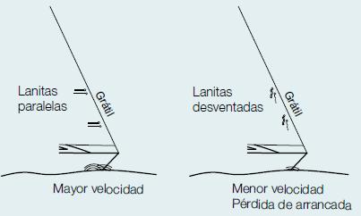 Como ejemplo, si navegamos con viento de través y se expone una vela a la acción el viento se originan los efectos siguientes: propulsión hacia delante (fuerza de avance), fuerza lateral