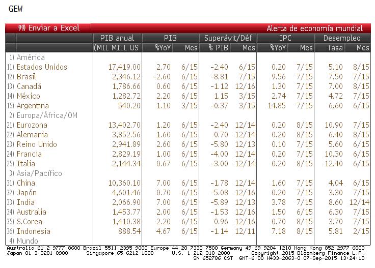 Datos en % MERCADO INTERNACIONAL Gráfico 15. Comportamiento de la TIBP a 180 días, LIBOR y los rendimientos de los bonos del tesoro de los Estados Unidos a 10 años De agosto 2013 a agosto 2015 4.50 4.