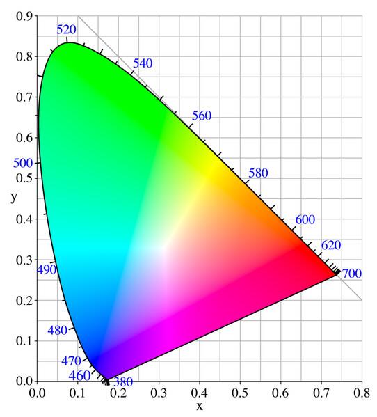 Espacios de color XYZ y xyz Diagrama cromático del sistema XYZ Universidad de