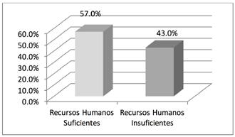 Gráfico N 13 RECURSOS HUMANOS EN LA UPSS DE EMERGENCIA EN LOS EESS DEL SEGUNDO Y TERCER NIVEL DE ATENCIÓN De la información obtenida se observa que el mayor déficit de recursos humanos en el servicio