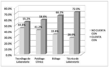 En el servicio de laboratorio de los hospitales del II y III nivel de atención los técnólogos médicos son los que presentan mayor déficit, seguidos de los patólogos clínicos, como se muestra en el