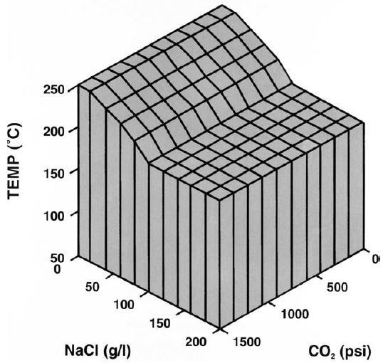 Aleaciones Resistentes a la Corrosión Duplex 22 Cr Límites en medios sin H2S ph Límites en