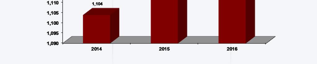 27% N de Patrones Permanentes en el Servicio de Alojamiento Temporal en Jalisco 2014-2016 Patrones