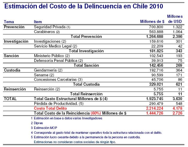 Los Costos de la Delincuencia La reincidencia en Chile nos cuesta a todos 2.7 mil millones de USD (sin incluir los costos sociales).