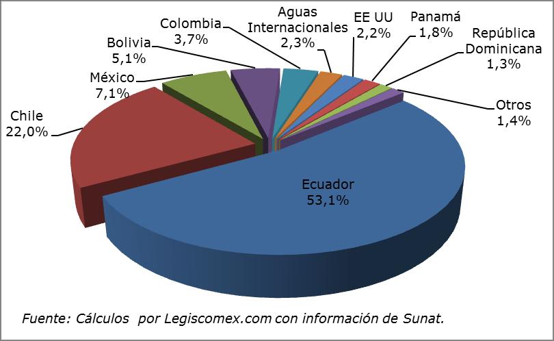 Gráfica 6: Principales países destino de las exportaciones de Perú de pinturas y pigmentos, Entre los principales exportadores de pinturas y pigmentos de Perú se destacaron Corporación Peruana de