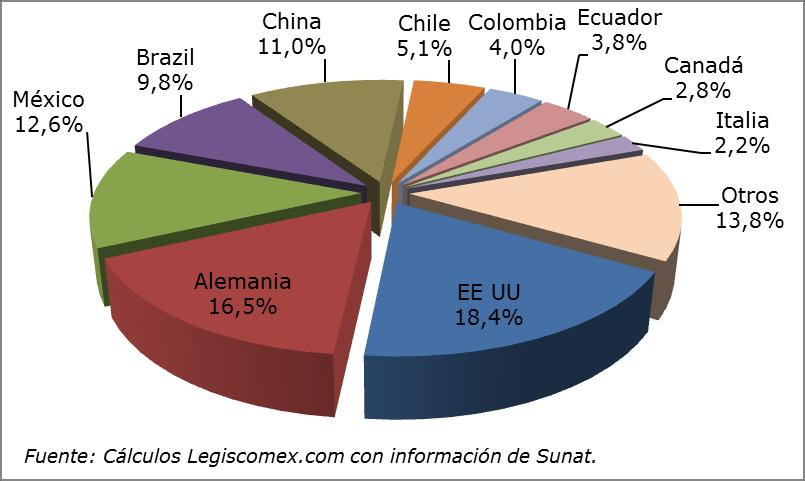 Gráfica 8: Principales países origen de las importaciones de Perú de pinturas y pigmentos, WR Grace & Co Sucursal de Lima fue la empresa que más compró del exterior pinturas y pigmentos con el 12%