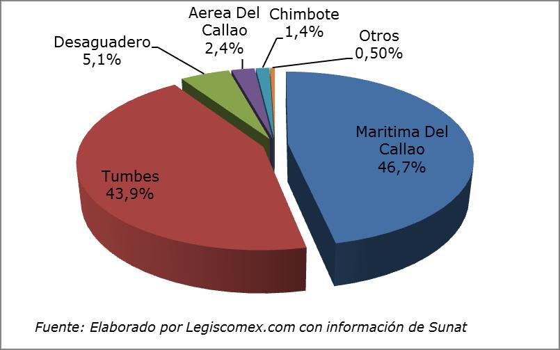 Gráfica 10: Exportaciones de Perú de pinturas y pigmentos por Aduana, Por su parte, las importaciones totalizaron 9,3 millones de Kg y registraron una caída en volumen del 18% en relación al año
