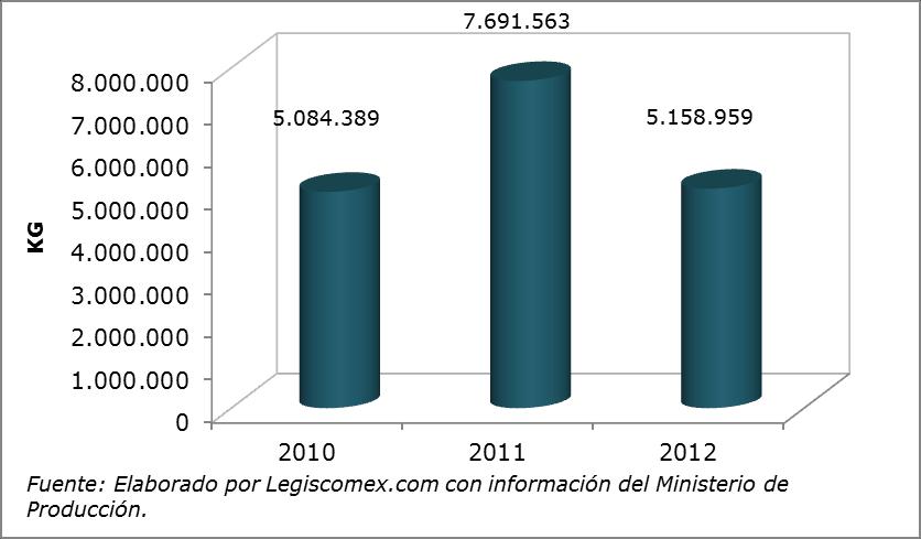 Gráfica 4: Producción de pinturas acuosas, 2012 Exportaciones Las ventas internacionales de pinturas y pigmentos en Perú en del totalizaron 9,2 millones y presentaron un crecimiento promedio